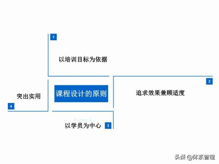 「体系管理」 TTT培训师培训教材