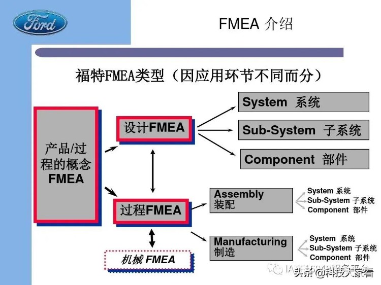 福特汽车老版FMEA培训教材