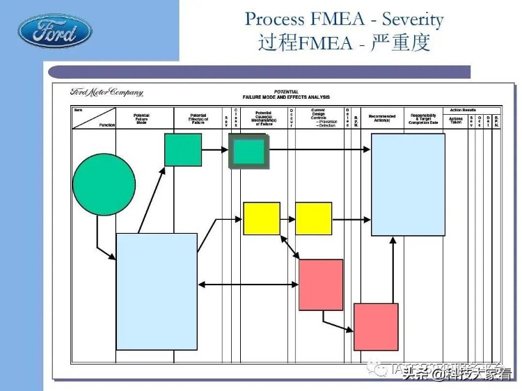 福特汽车老版FMEA培训教材