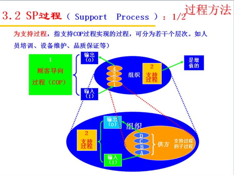 过程方法PPT培训教材（基于ISO/TS 16949标准）