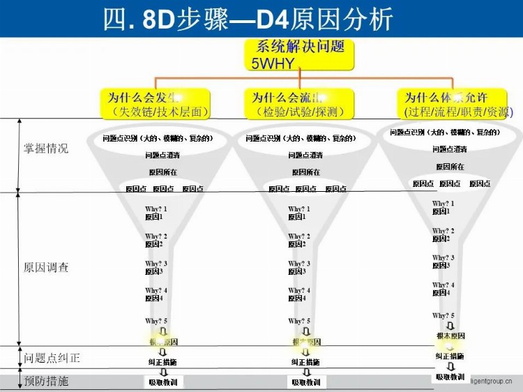 「标杆学习」做8D 与5 Why 培训？这一套教材就够了