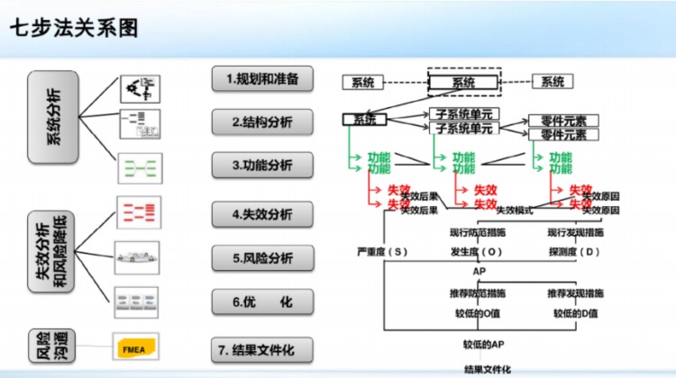 VDA-FMEA培训教材之DFMEA设计失效模式与后果分析一