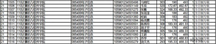 深大考研学科分析—计算机与软件学院汇总（考研难度分析等）