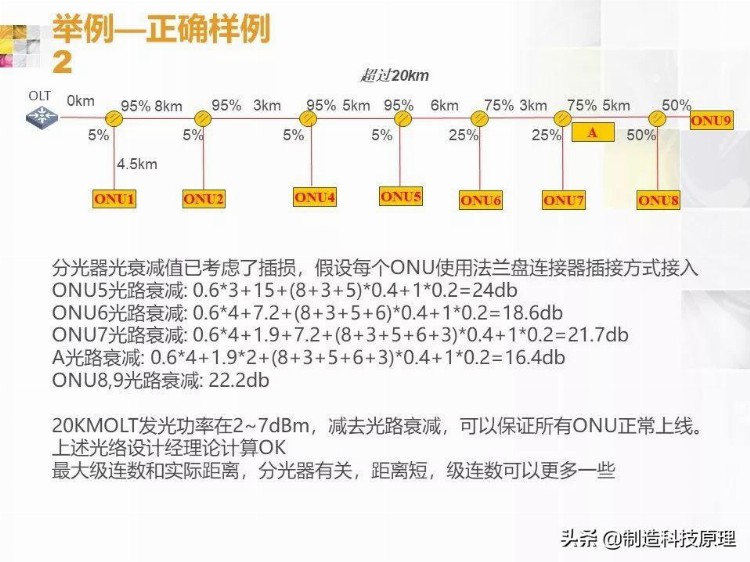 弱电工程无源光纤网络技术培训资料