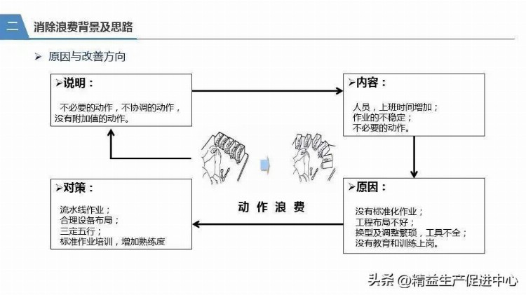 精益生产与消除浪费培训教材