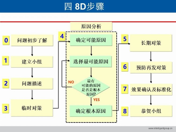 「标杆学习」做8D 与5 Why 培训？这一套教材就够了