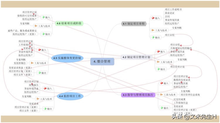 66页完整版，思维导图培训教材，有案例，非常全面，强烈推荐收藏