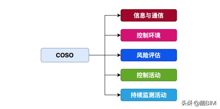 CISSP 1.3~1.4 控制措施类型、安全框架