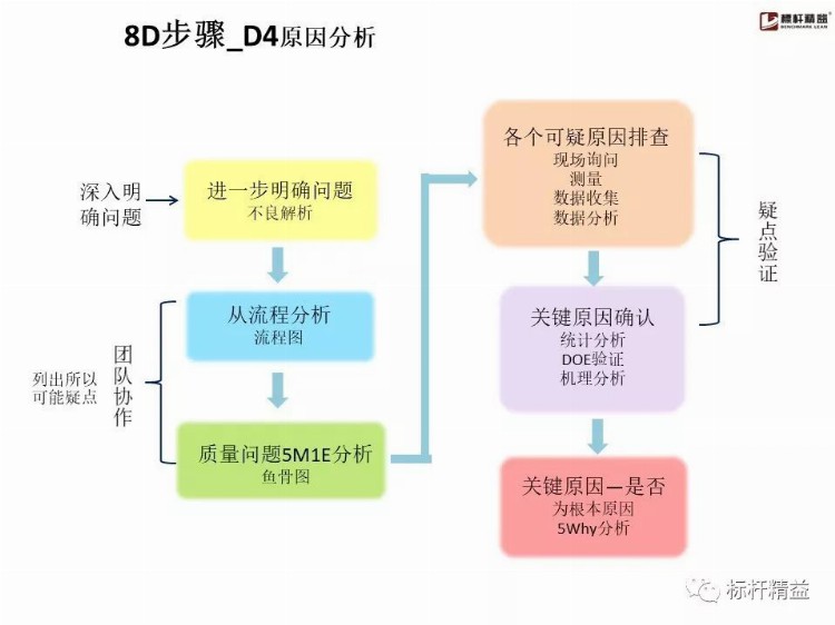 比亚迪内部8D培训教材，张张经典！【标杆精益】