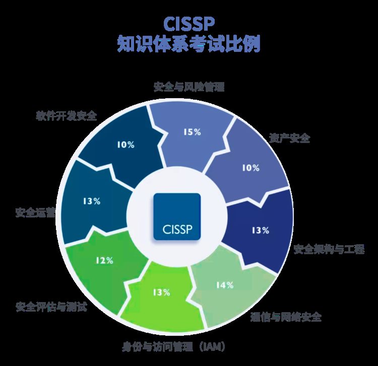 CISP、CISSP、CISP-PTE，你该考哪个？