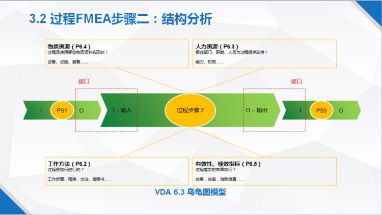 新版FMEA（AIAG-VDA）培训PPT资料第十一章