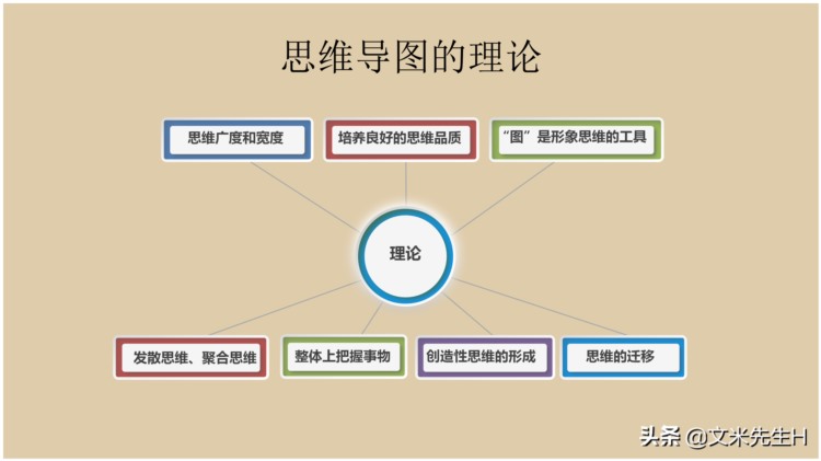 66页完整版，思维导图培训教材，有案例，非常全面，强烈推荐收藏