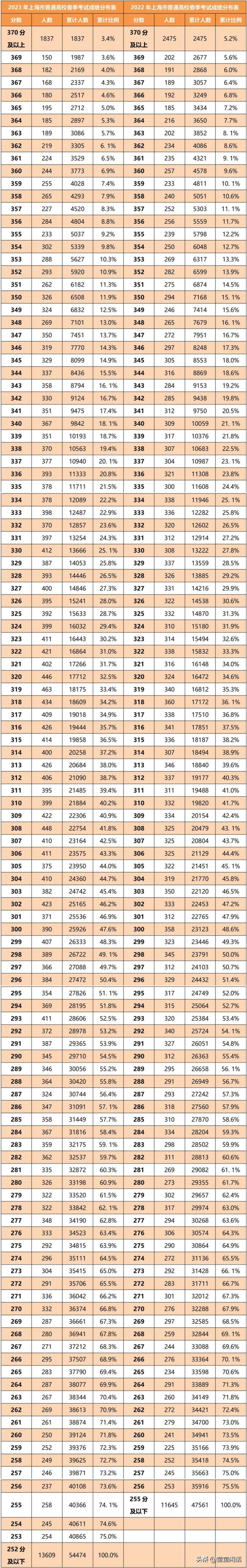 2023上海春考成绩分布，这些细节您get了吗？