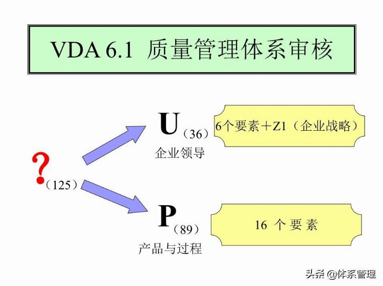 「体系管理」 VDA6.3培训教材PPT