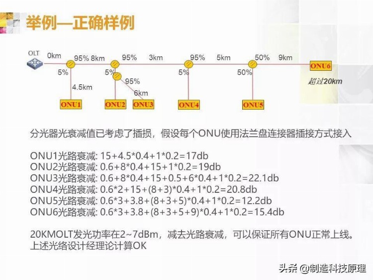 弱电工程无源光纤网络技术培训资料