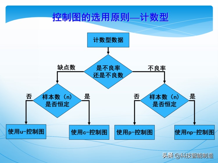 统计过程控制SPC培训资料，新版SPC培训讲义，质量管理工具