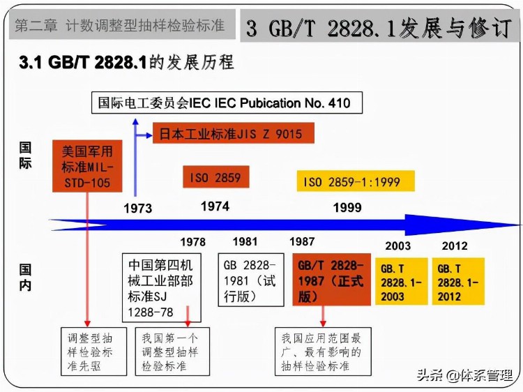 「体系管理」GBT2828.1-2012培训教材