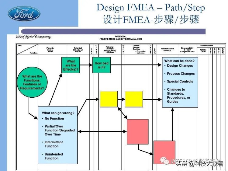 福特汽车老版FMEA培训教材