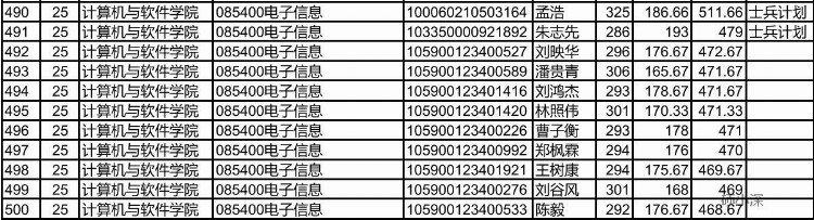 深大考研学科分析—计算机与软件学院汇总（考研难度分析等）