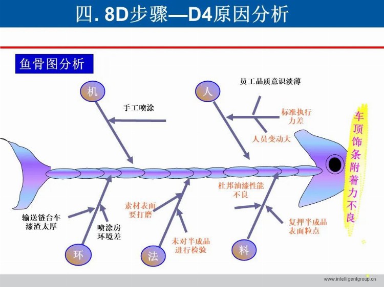 「标杆学习」做8D 与5 Why 培训？这一套教材就够了