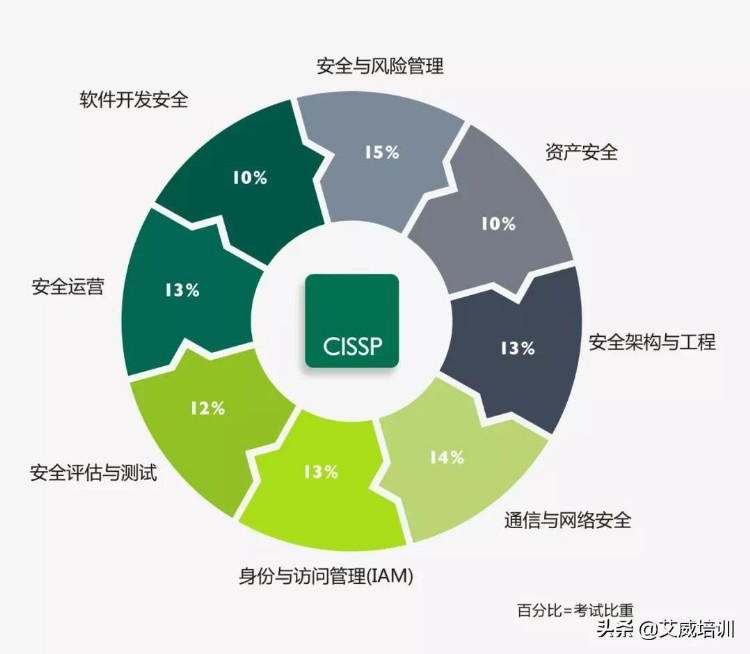 2021年考什么证书最有前途，年薪30万起步？