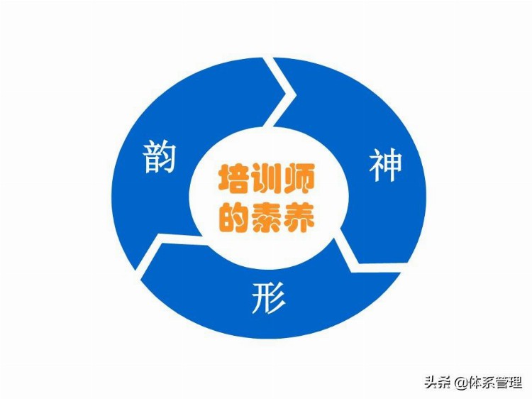 「体系管理」 TTT培训师培训教材