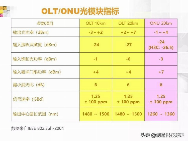 弱电工程无源光纤网络技术培训资料