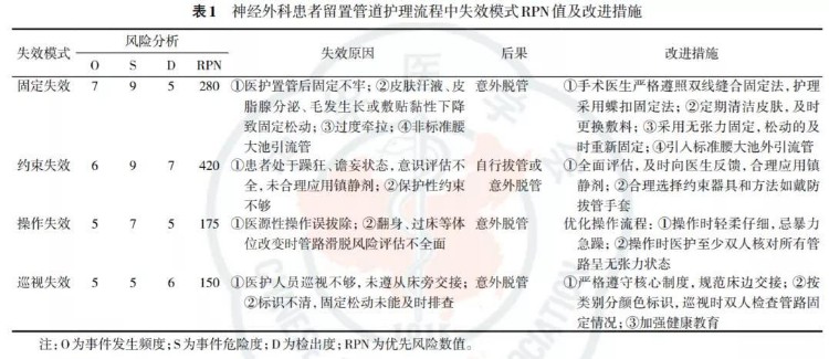 失效模式与效应分析——降低神经外科置管患者非计划拔管率