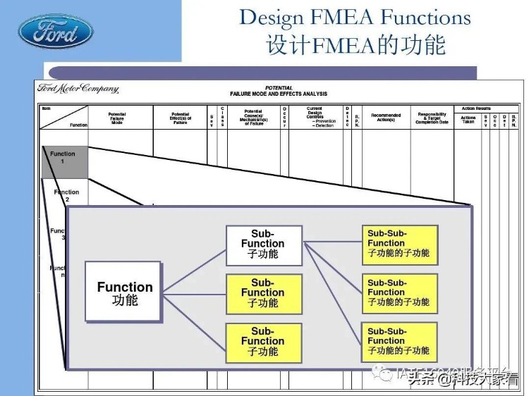 福特汽车老版FMEA培训教材