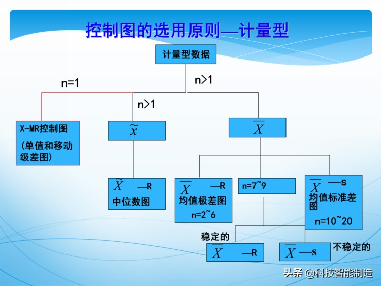 统计过程控制SPC培训资料，新版SPC培训讲义，质量管理工具