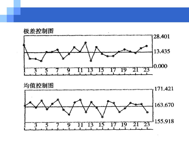 经典实用的SPC统计过程控制PPT培训资料