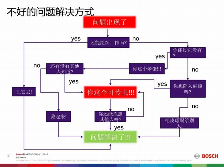 8D报告总是做不好，问题到底出在哪？这份8D培训教材，张张经典！