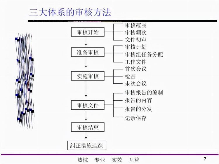 「体系管理」三大体系内审员培训教材