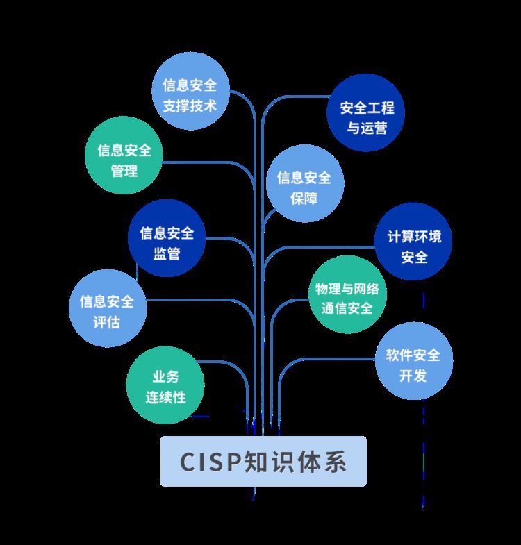 CISP、CISSP、CISP-PTE，你该考哪个？