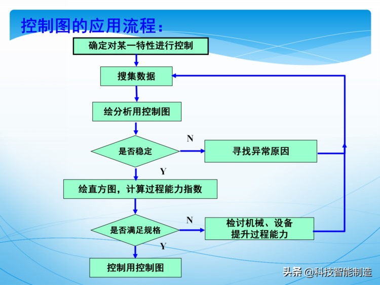 统计过程控制SPC培训资料，新版SPC培训讲义，质量管理工具