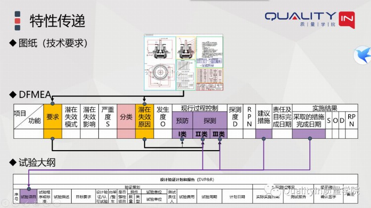 图纸、FMEA、特殊特性清单之间的关系