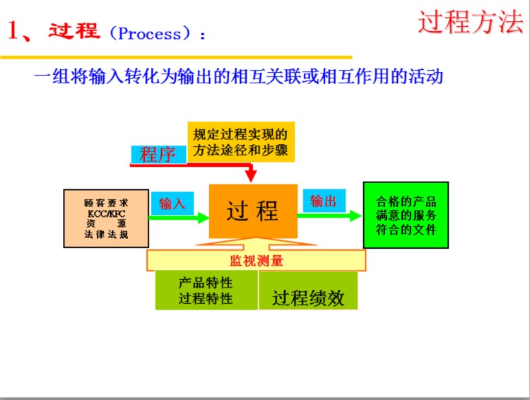 过程方法PPT培训教材（基于ISO/TS 16949标准）