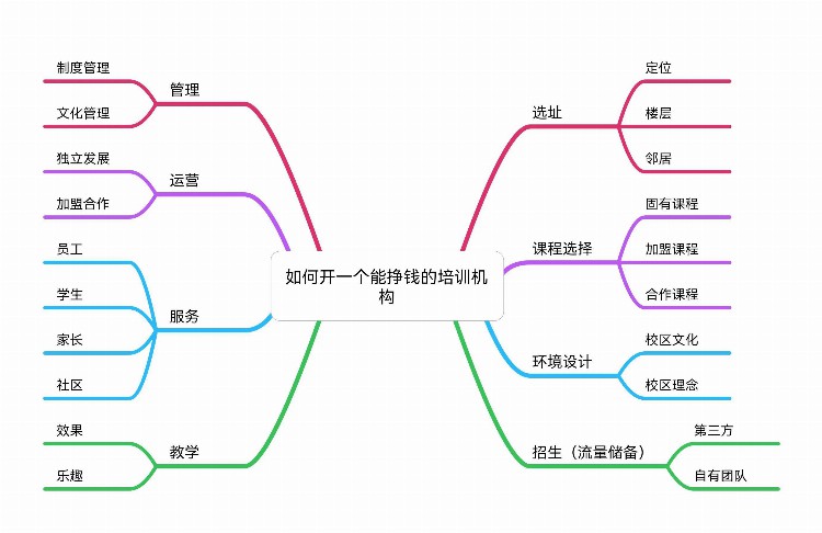 如何开一个挣钱的培训机构