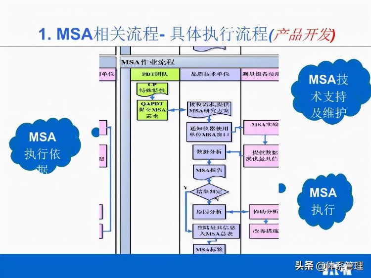 「体系管理」MSA培训教材V02(他用)