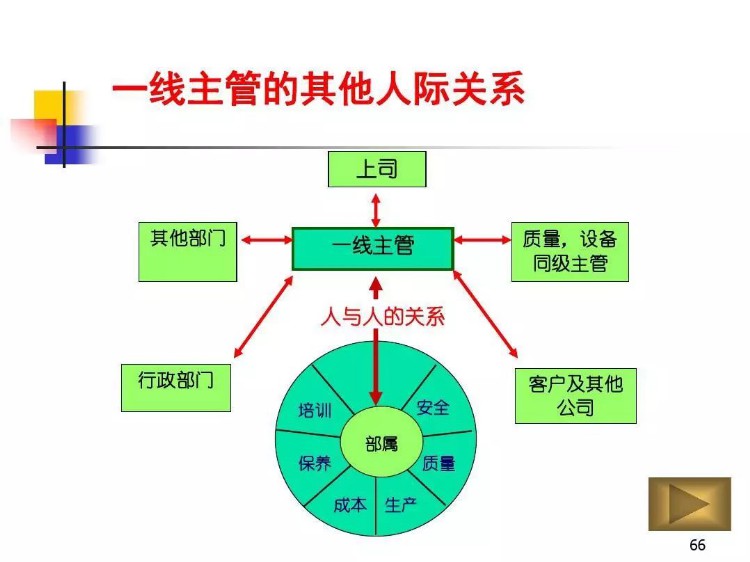 TWI-JR，现场监督这技能训练，一线主管必备的工作关系培训