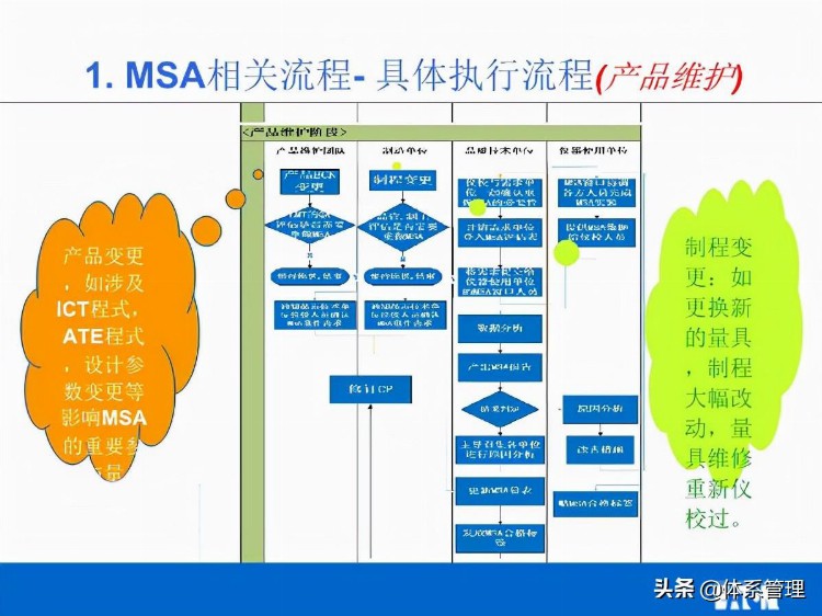 「体系管理」MSA培训教材V02(他用)