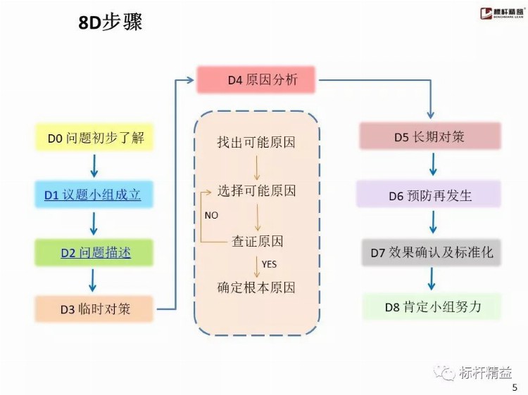 比亚迪内部8D培训教材，张张经典！【标杆精益】