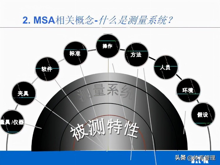 「体系管理」MSA培训教材V02(他用)