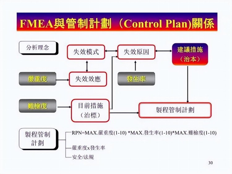 一份来自合资企业的FMEA培训教材，收了吧