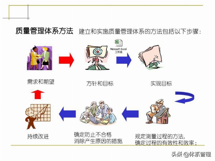 「体系管理」 ISO9001-2015培训教材PPT