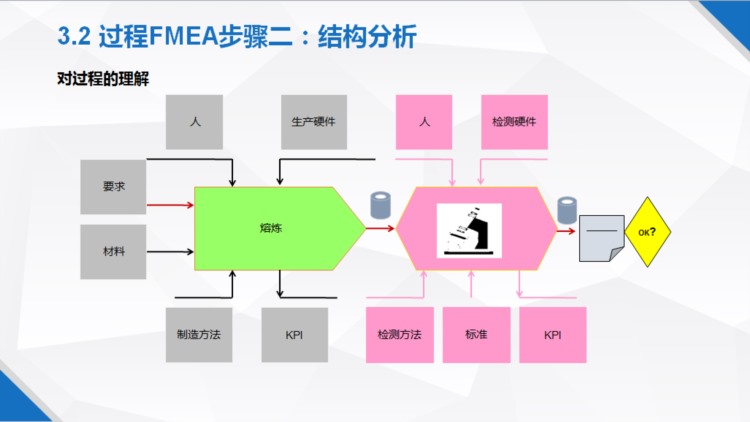 新版FMEA（AIAG-VDA）培训PPT资料第十一章