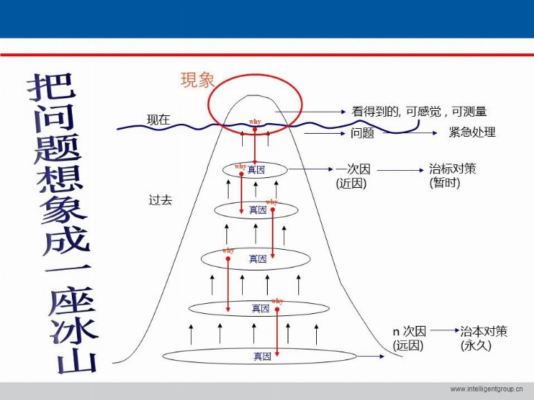 「标杆学习」做8D 与5 Why 培训？这一套教材就够了