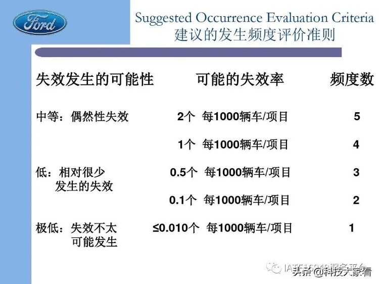 福特汽车老版FMEA培训教材