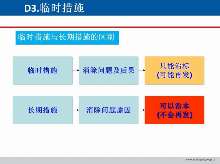 「标杆学习」做8D 与5 Why 培训？这一套教材就够了