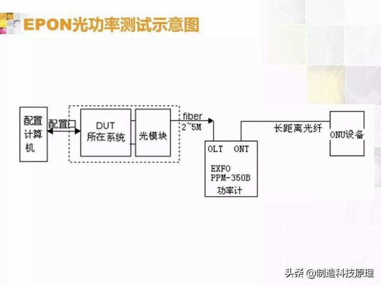 弱电工程无源光纤网络技术培训资料